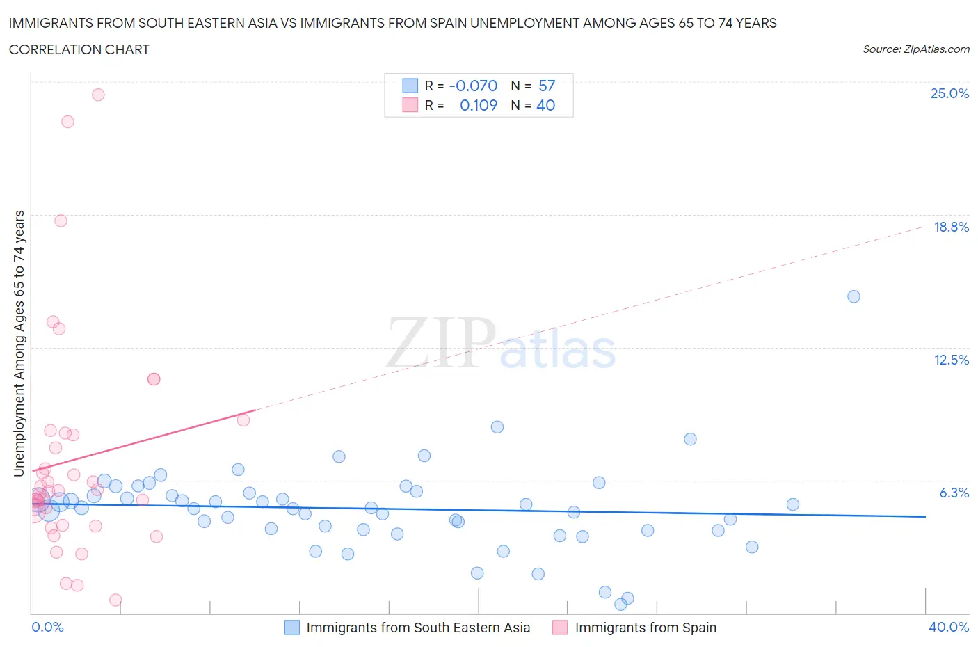 Immigrants from South Eastern Asia vs Immigrants from Spain Unemployment Among Ages 65 to 74 years