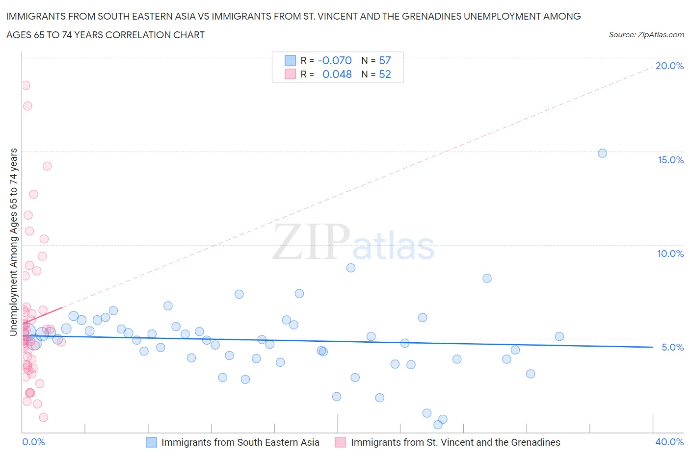 Immigrants from South Eastern Asia vs Immigrants from St. Vincent and the Grenadines Unemployment Among Ages 65 to 74 years