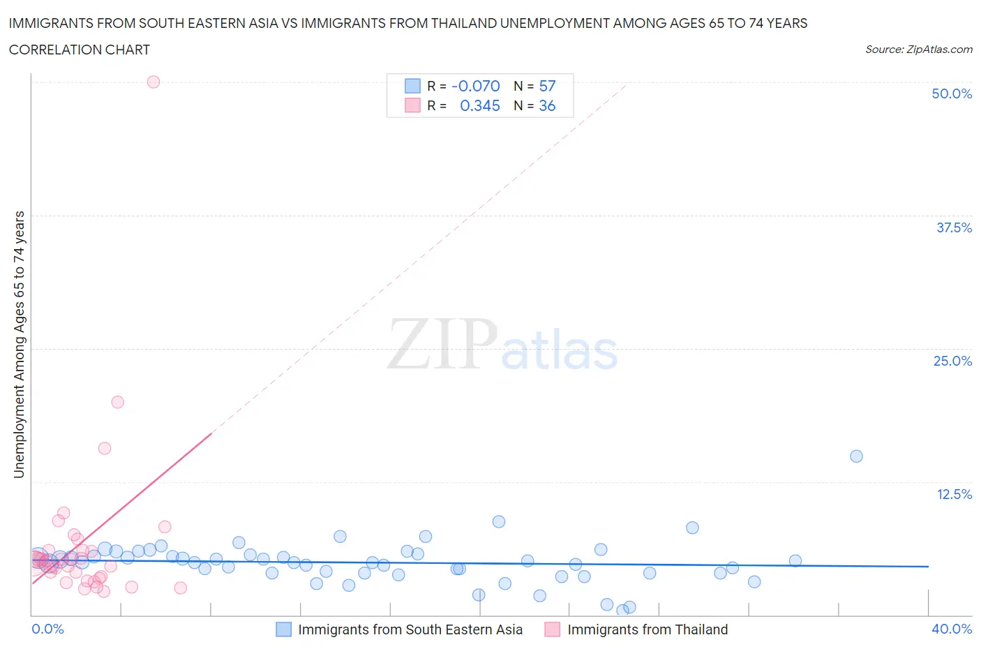 Immigrants from South Eastern Asia vs Immigrants from Thailand Unemployment Among Ages 65 to 74 years