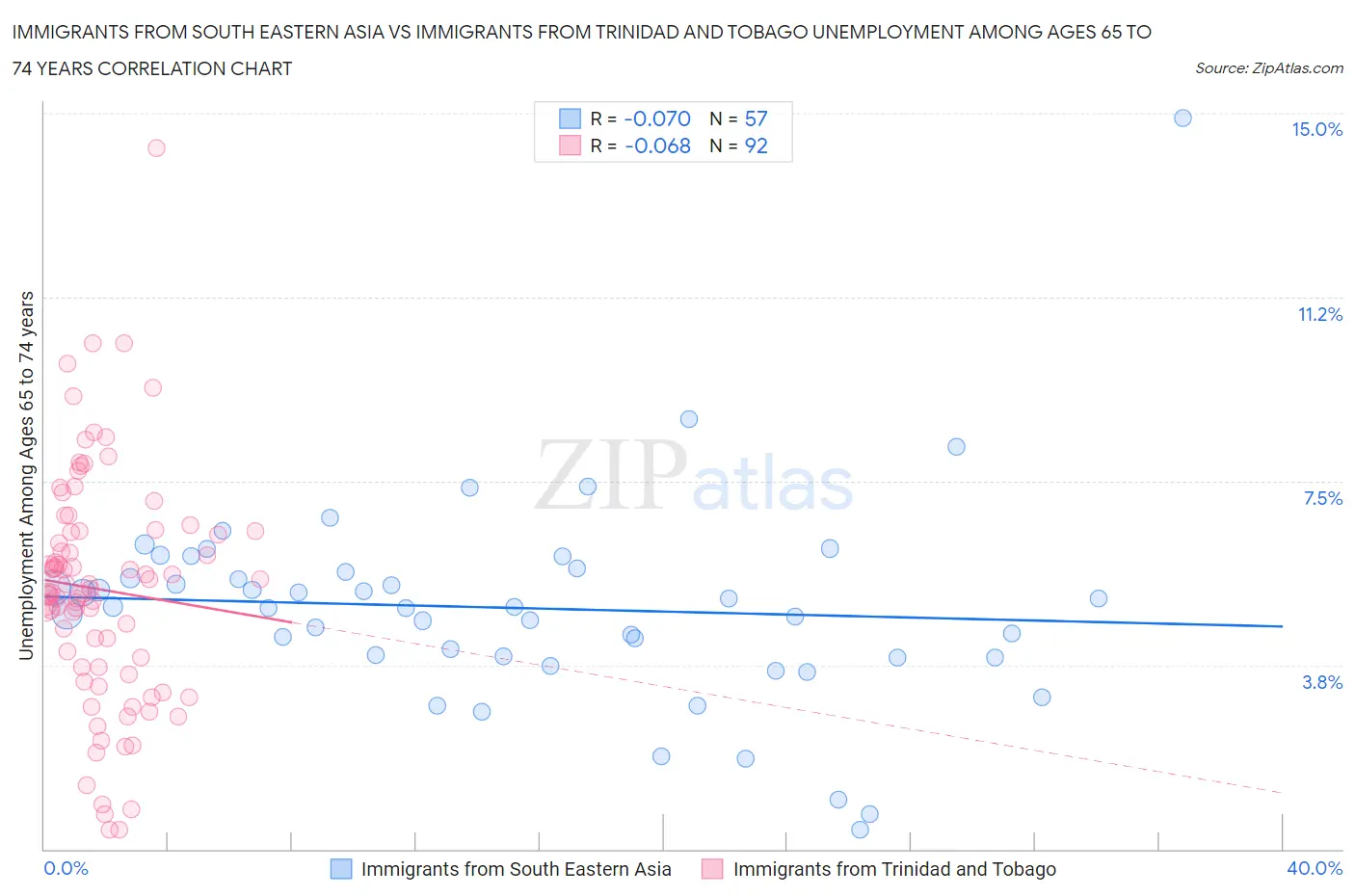 Immigrants from South Eastern Asia vs Immigrants from Trinidad and Tobago Unemployment Among Ages 65 to 74 years