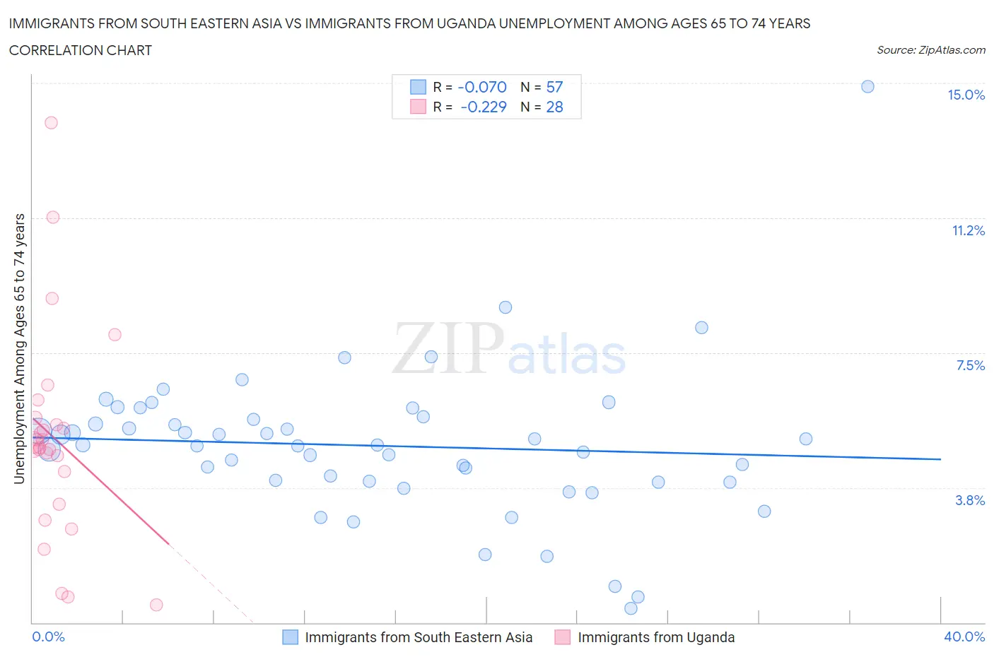 Immigrants from South Eastern Asia vs Immigrants from Uganda Unemployment Among Ages 65 to 74 years