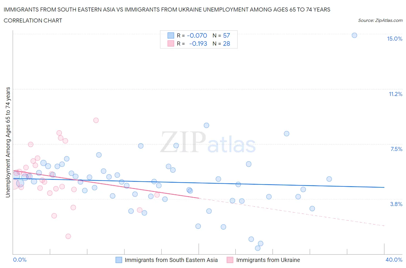 Immigrants from South Eastern Asia vs Immigrants from Ukraine Unemployment Among Ages 65 to 74 years