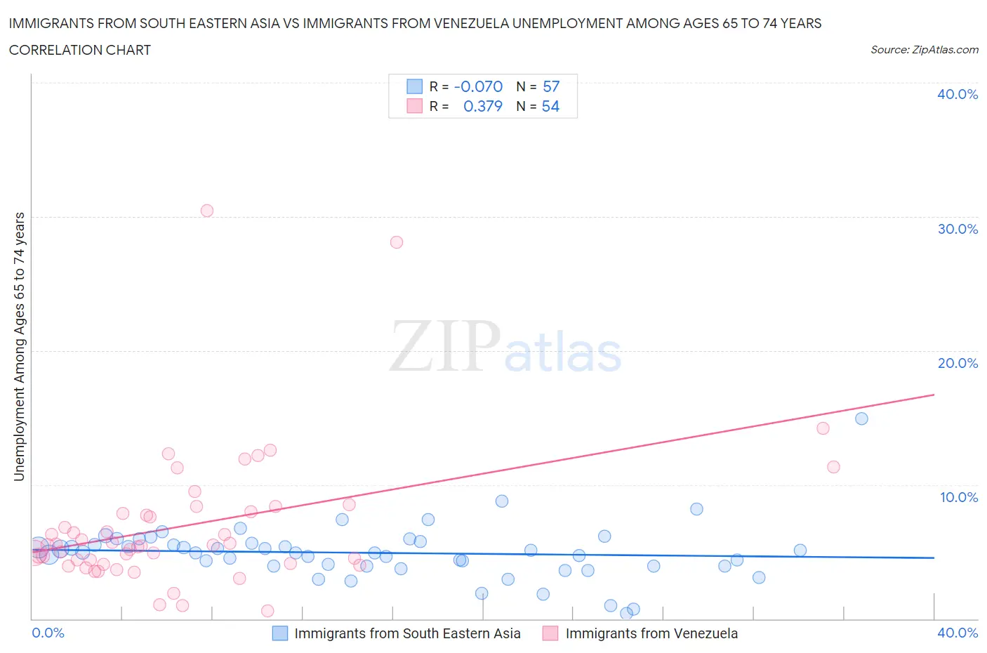 Immigrants from South Eastern Asia vs Immigrants from Venezuela Unemployment Among Ages 65 to 74 years