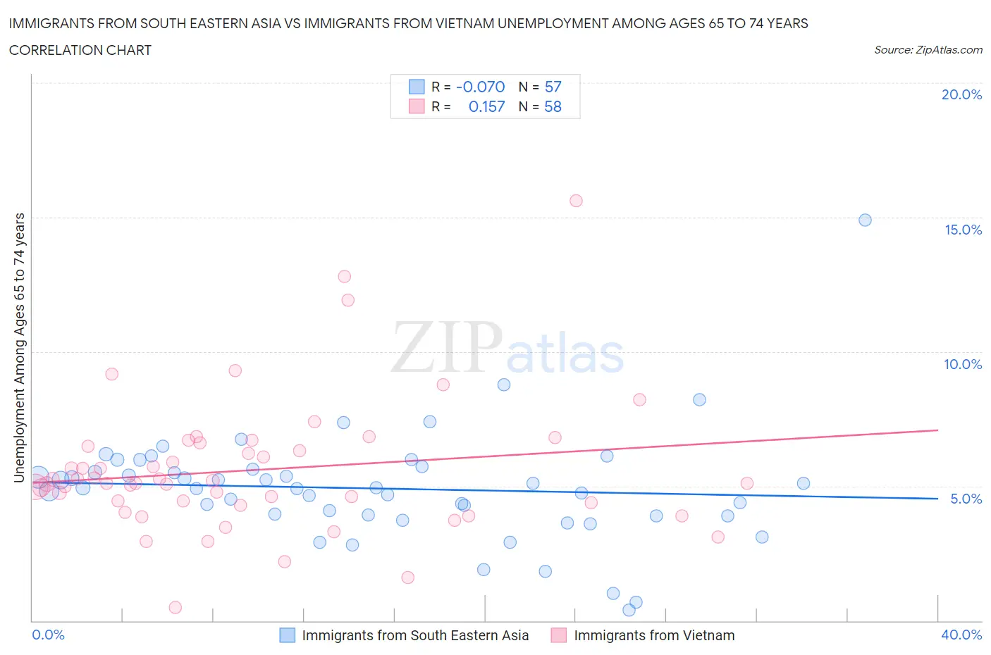 Immigrants from South Eastern Asia vs Immigrants from Vietnam Unemployment Among Ages 65 to 74 years