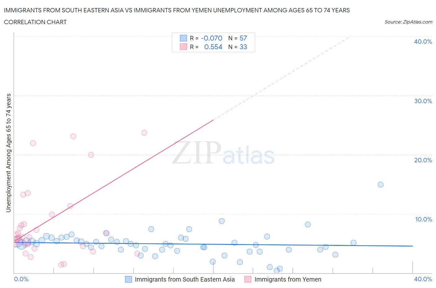 Immigrants from South Eastern Asia vs Immigrants from Yemen Unemployment Among Ages 65 to 74 years