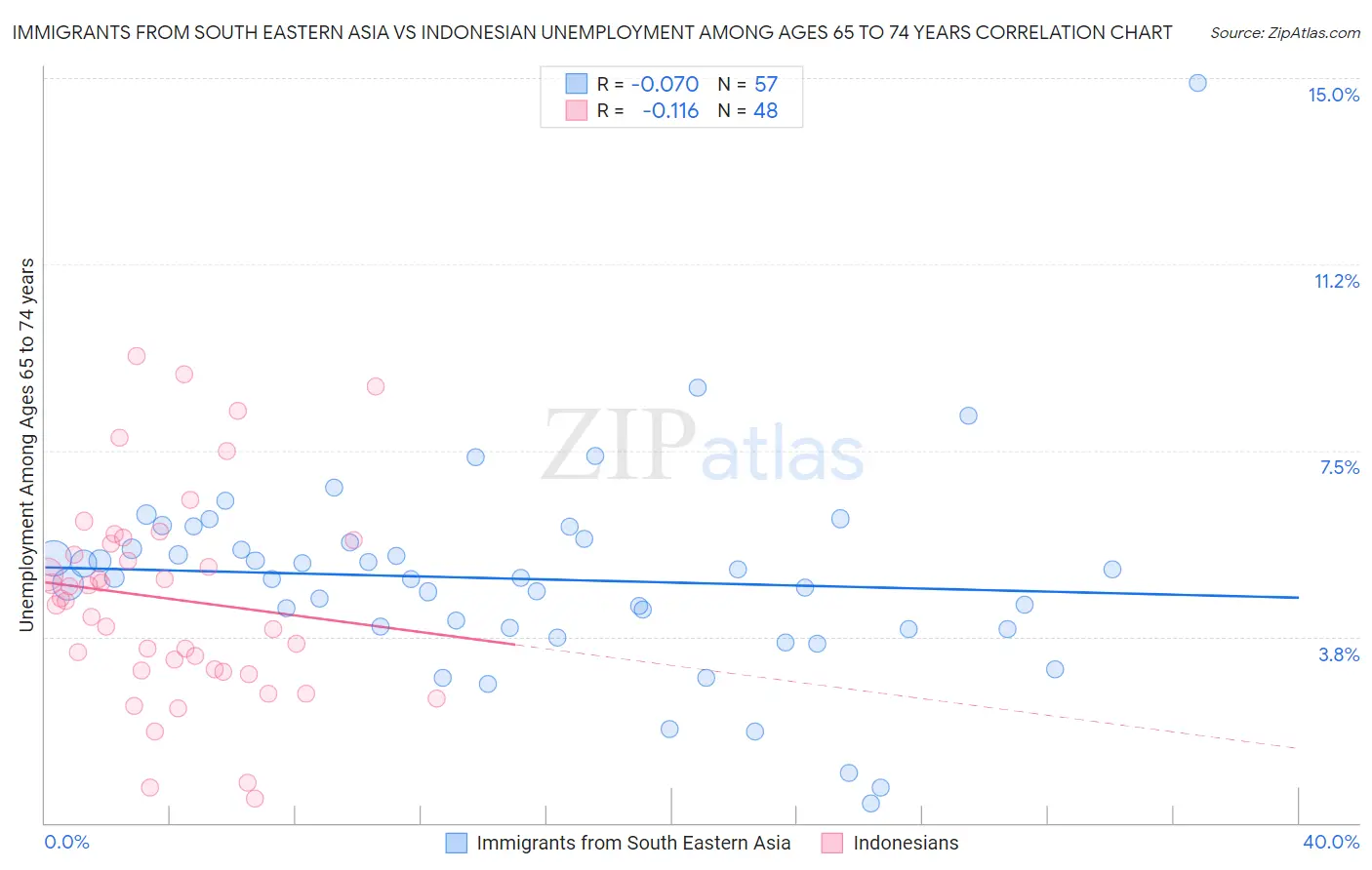 Immigrants from South Eastern Asia vs Indonesian Unemployment Among Ages 65 to 74 years