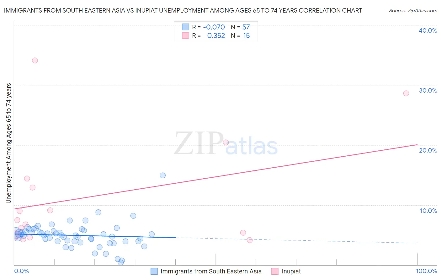 Immigrants from South Eastern Asia vs Inupiat Unemployment Among Ages 65 to 74 years