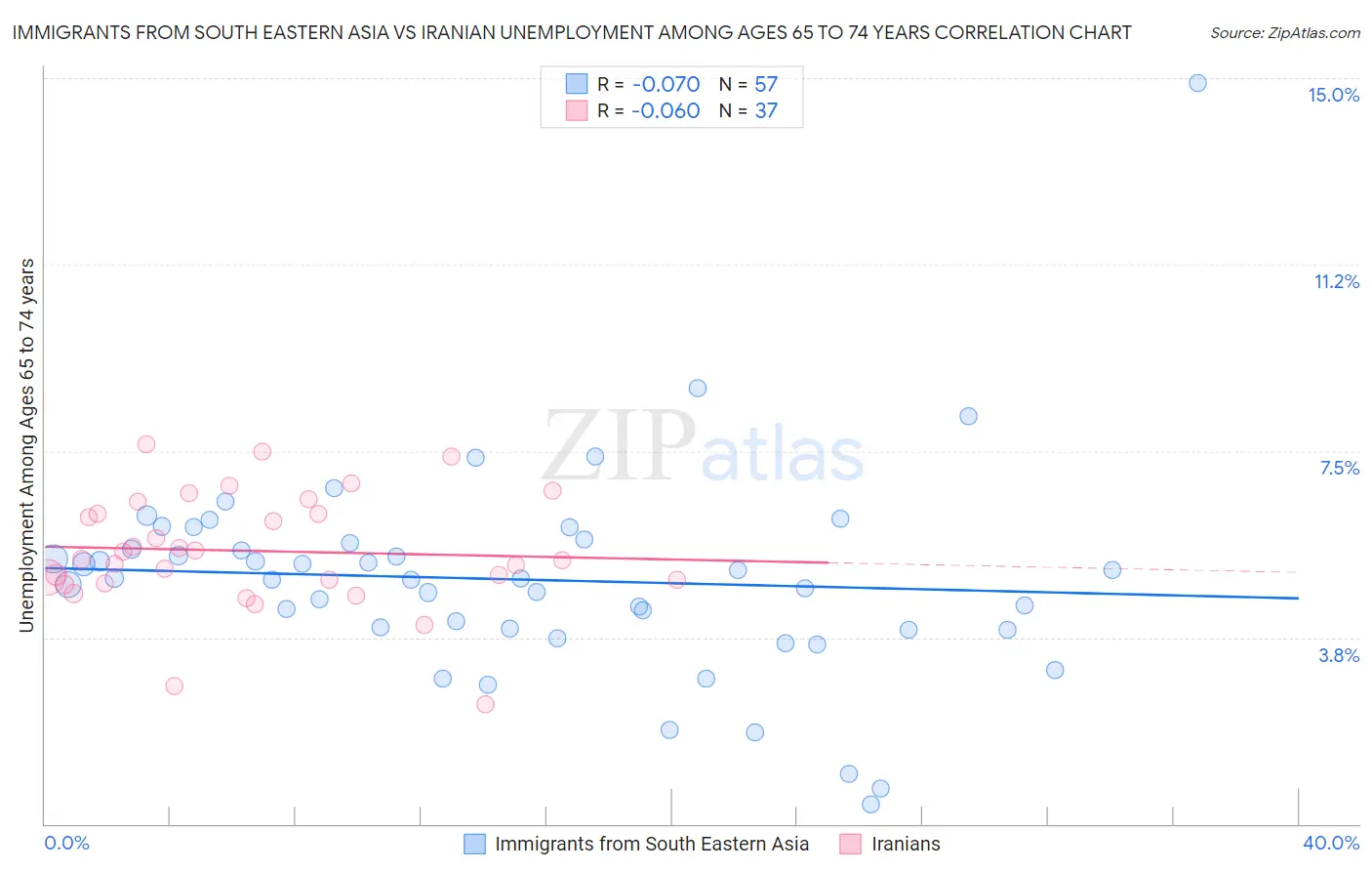 Immigrants from South Eastern Asia vs Iranian Unemployment Among Ages 65 to 74 years