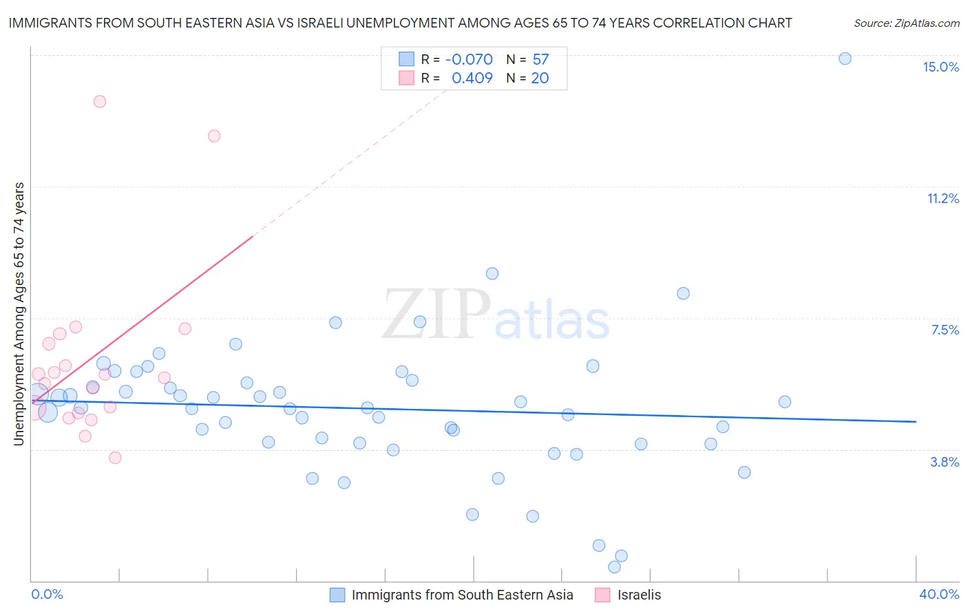 Immigrants from South Eastern Asia vs Israeli Unemployment Among Ages 65 to 74 years