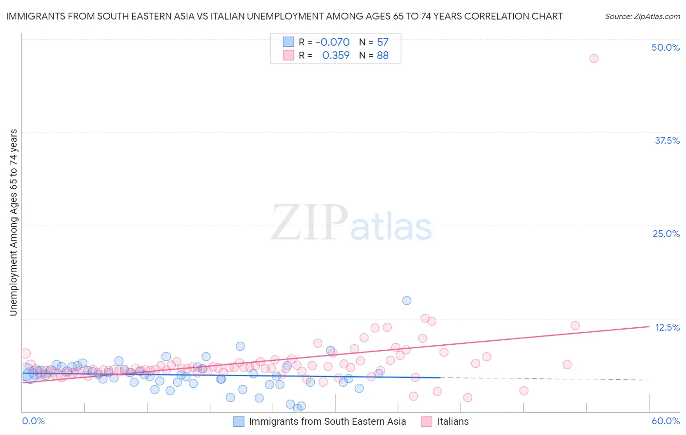 Immigrants from South Eastern Asia vs Italian Unemployment Among Ages 65 to 74 years