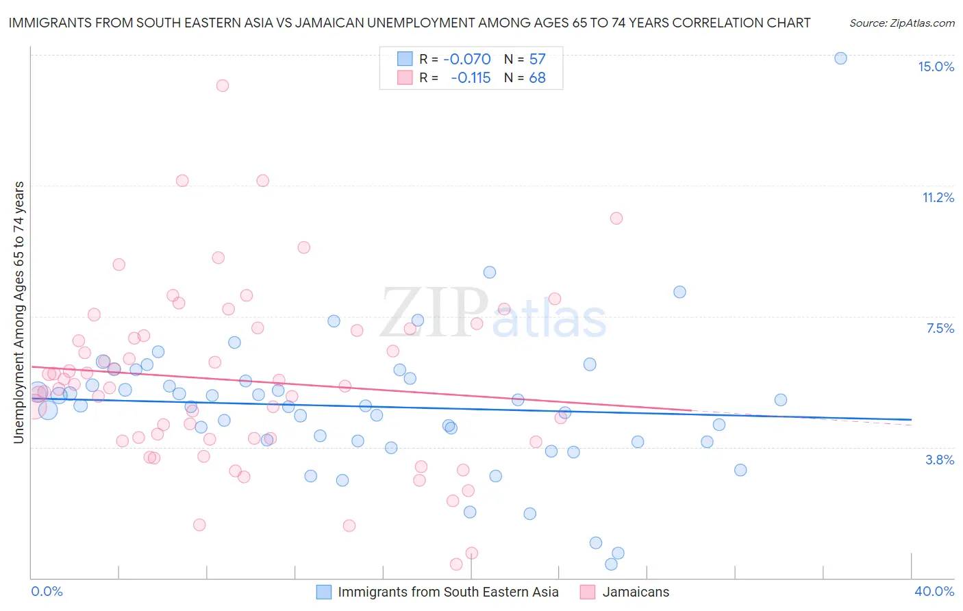 Immigrants from South Eastern Asia vs Jamaican Unemployment Among Ages 65 to 74 years