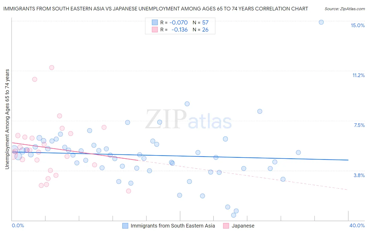 Immigrants from South Eastern Asia vs Japanese Unemployment Among Ages 65 to 74 years