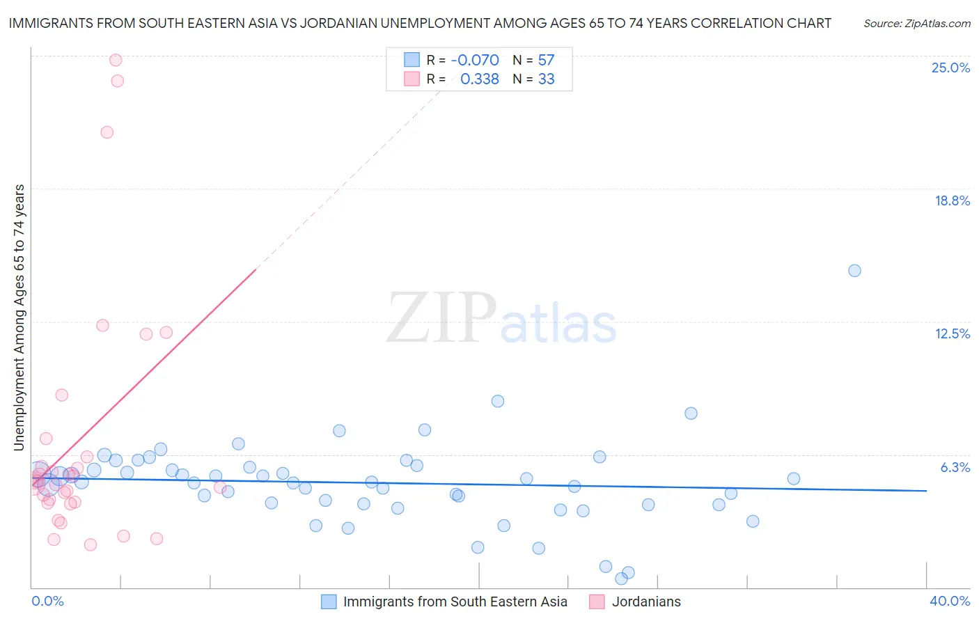 Immigrants from South Eastern Asia vs Jordanian Unemployment Among Ages 65 to 74 years