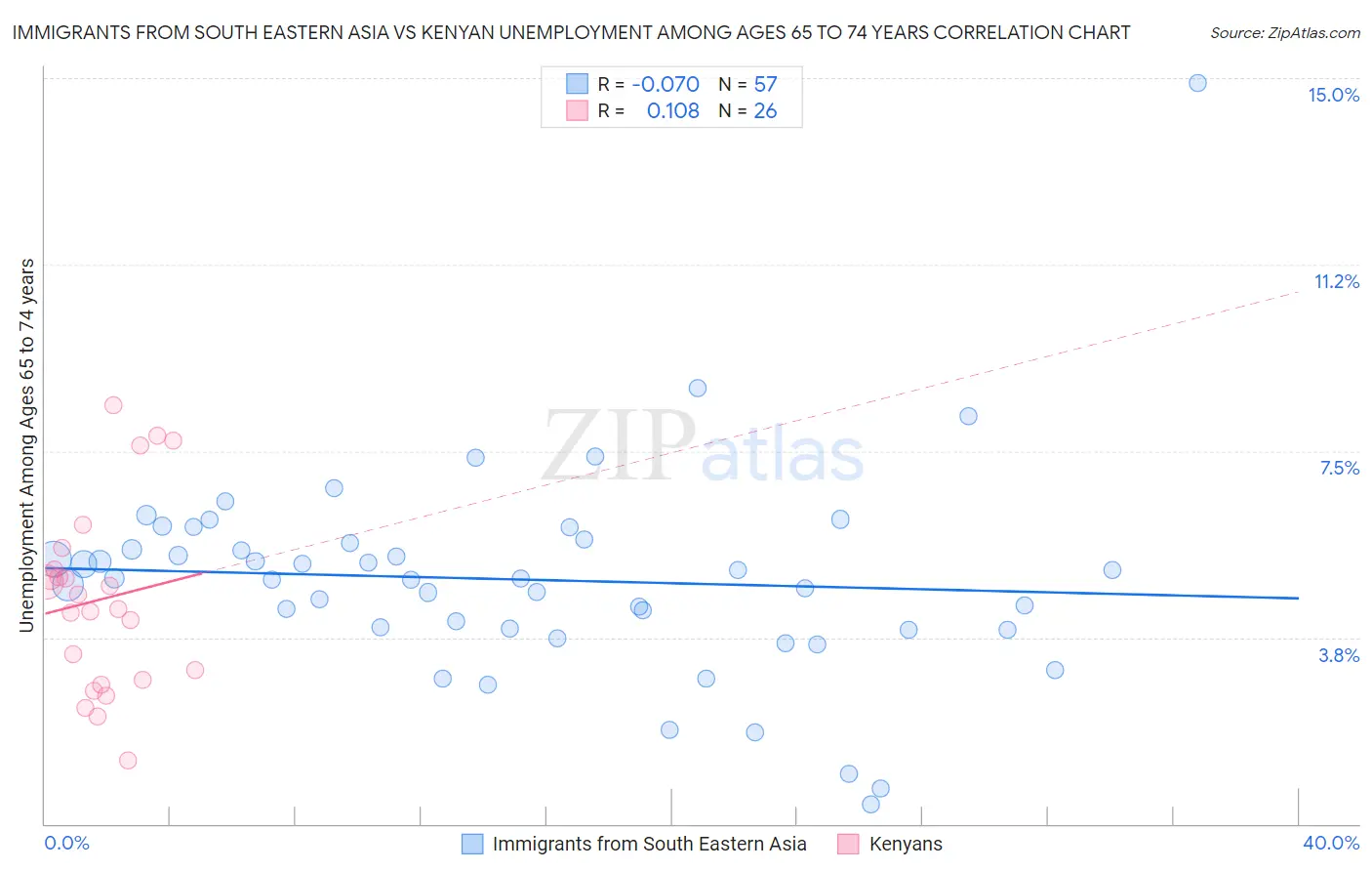 Immigrants from South Eastern Asia vs Kenyan Unemployment Among Ages 65 to 74 years