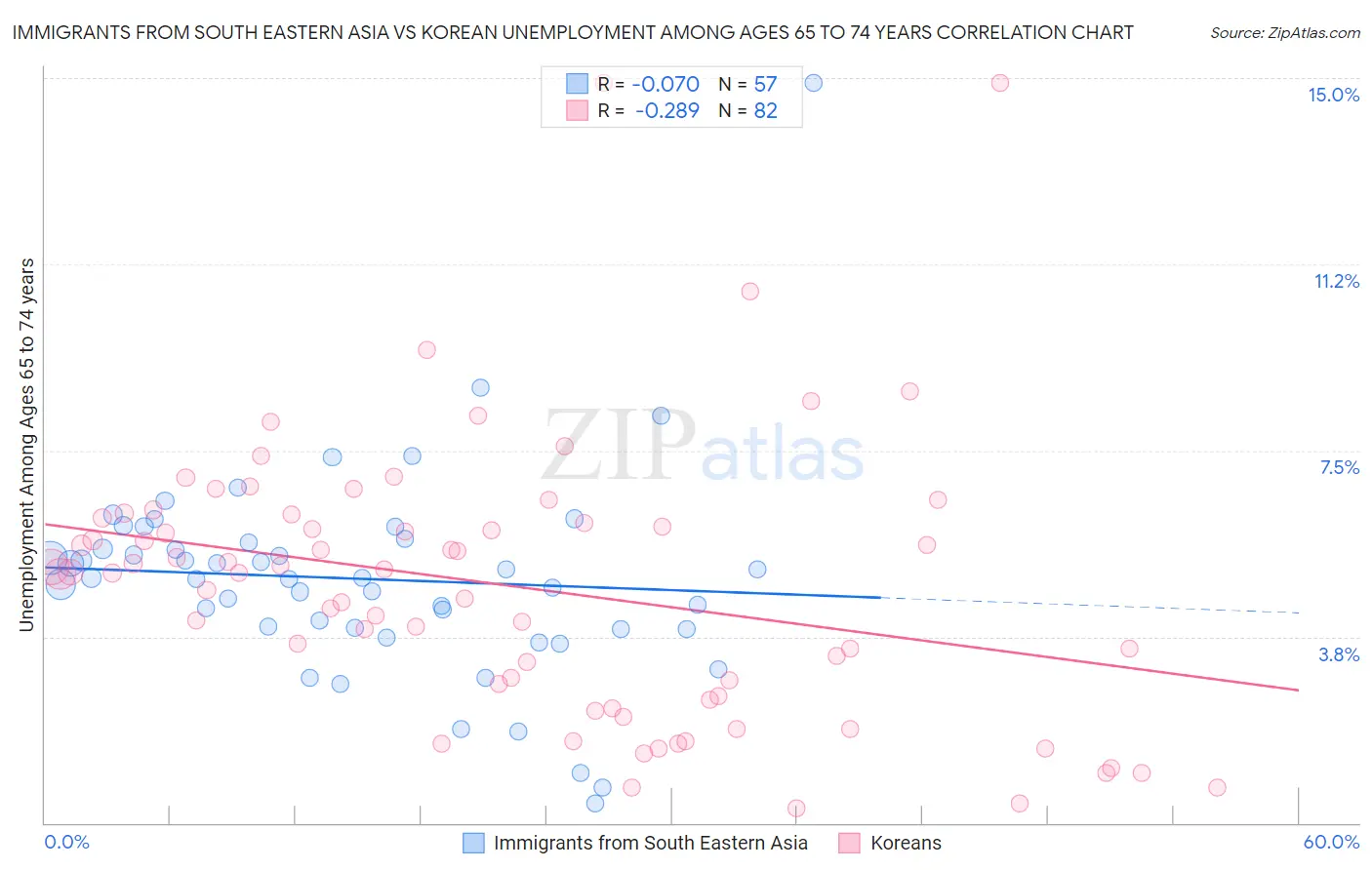 Immigrants from South Eastern Asia vs Korean Unemployment Among Ages 65 to 74 years