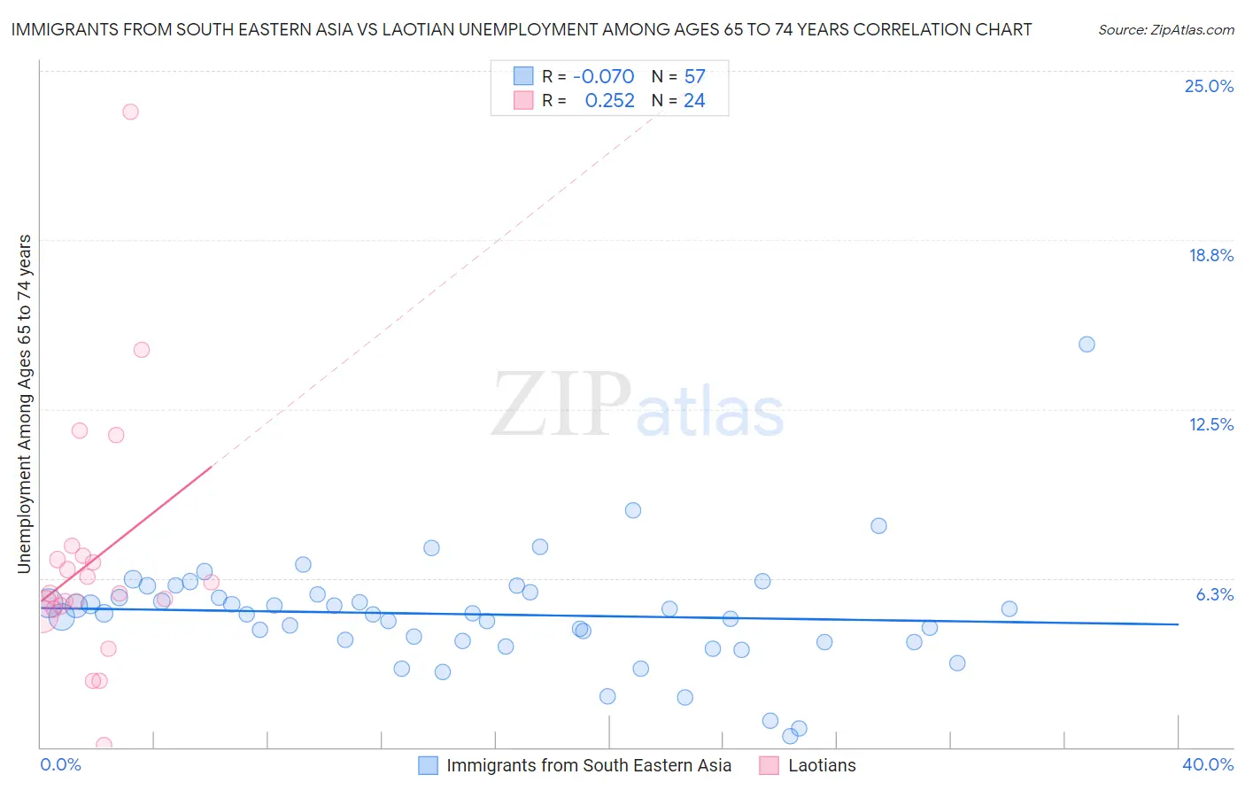 Immigrants from South Eastern Asia vs Laotian Unemployment Among Ages 65 to 74 years