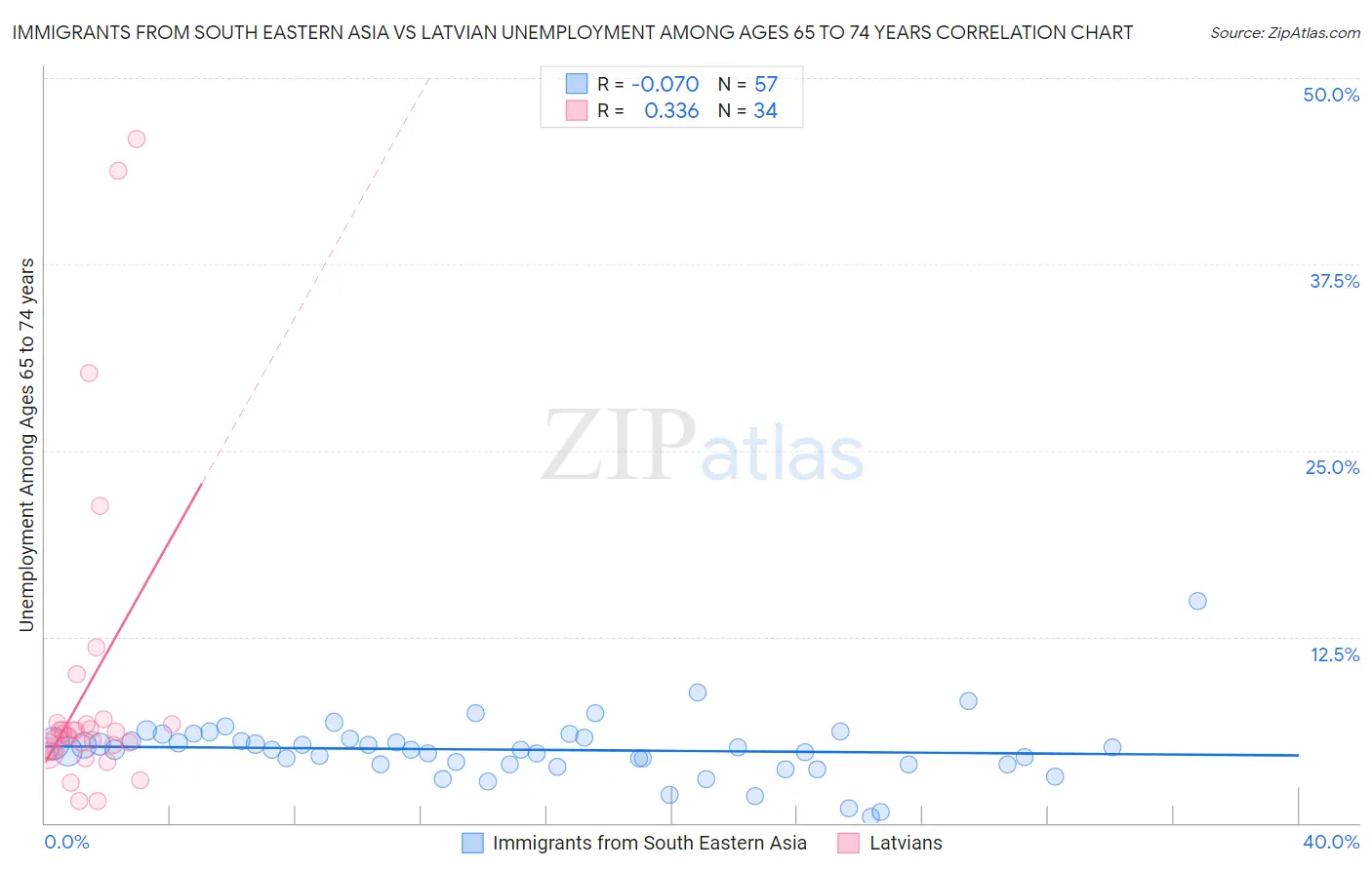 Immigrants from South Eastern Asia vs Latvian Unemployment Among Ages 65 to 74 years