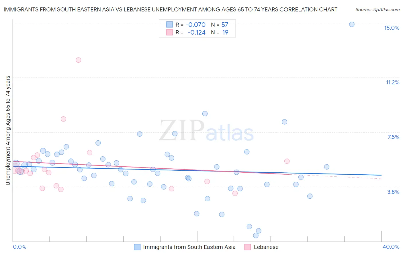 Immigrants from South Eastern Asia vs Lebanese Unemployment Among Ages 65 to 74 years