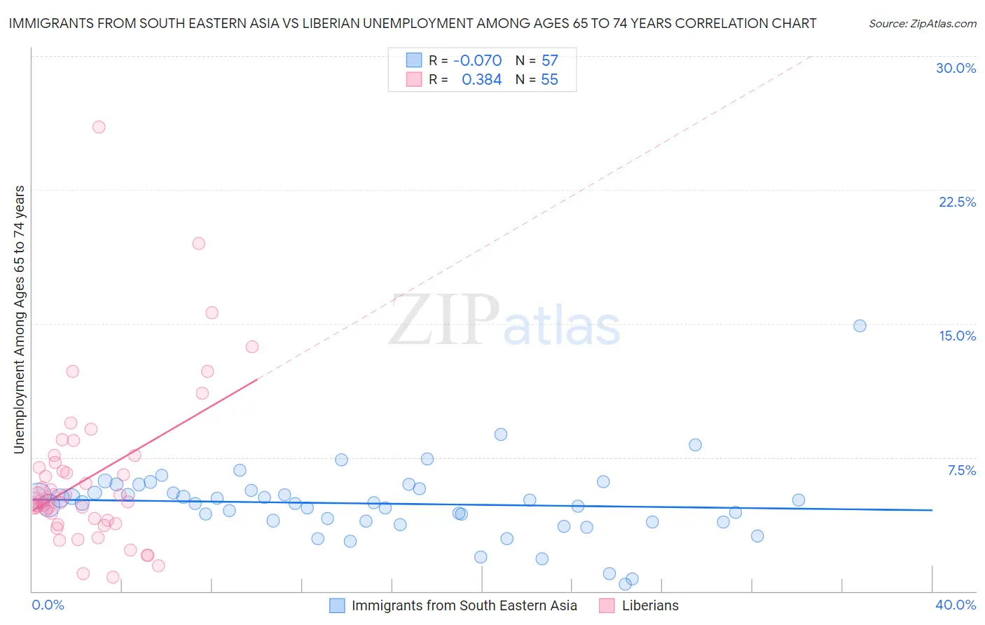 Immigrants from South Eastern Asia vs Liberian Unemployment Among Ages 65 to 74 years