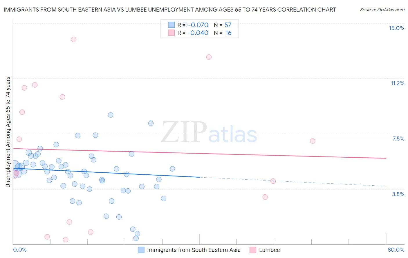 Immigrants from South Eastern Asia vs Lumbee Unemployment Among Ages 65 to 74 years