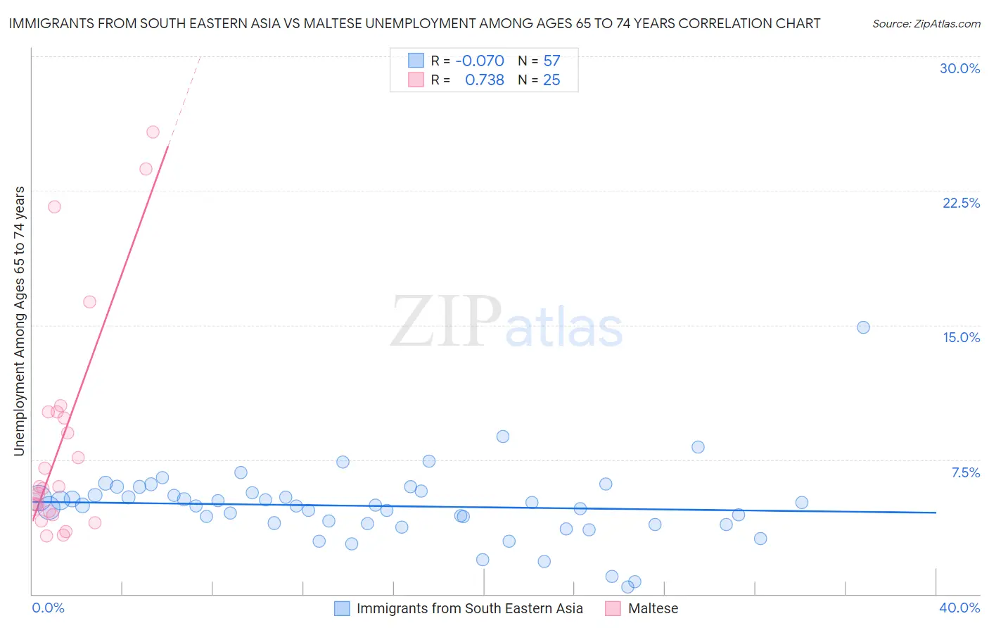 Immigrants from South Eastern Asia vs Maltese Unemployment Among Ages 65 to 74 years