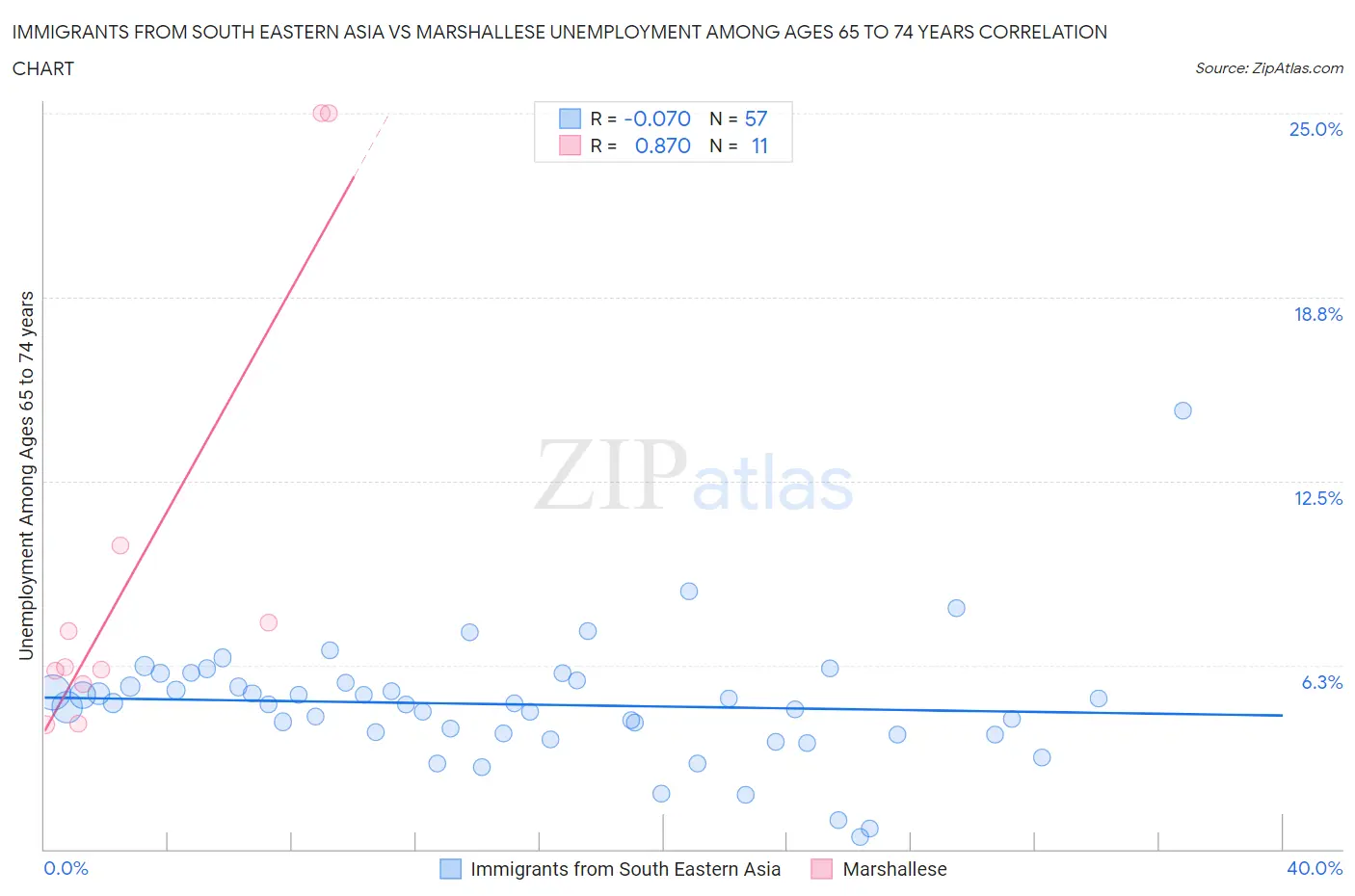 Immigrants from South Eastern Asia vs Marshallese Unemployment Among Ages 65 to 74 years