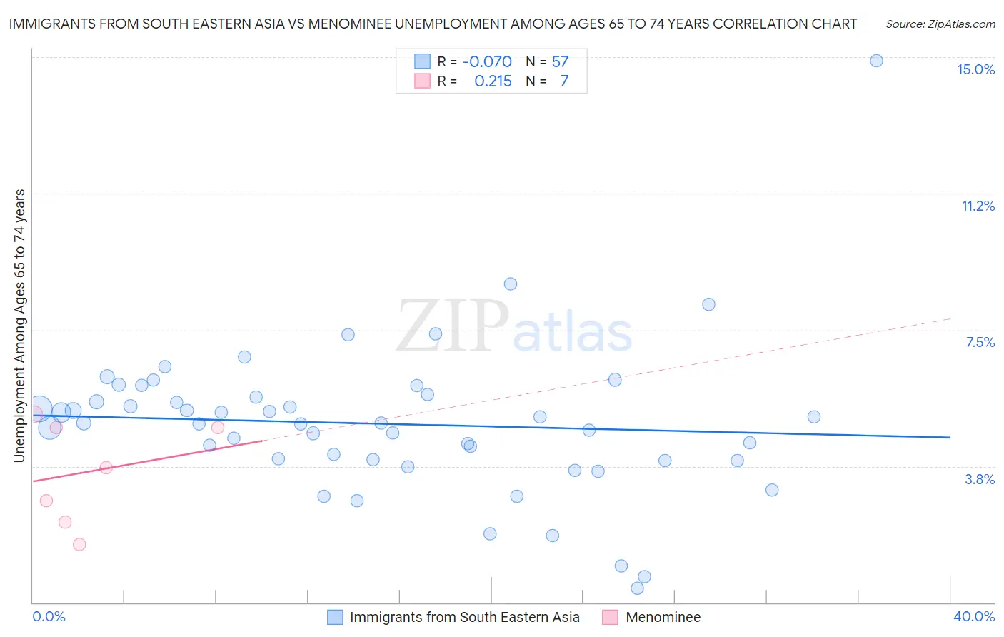 Immigrants from South Eastern Asia vs Menominee Unemployment Among Ages 65 to 74 years