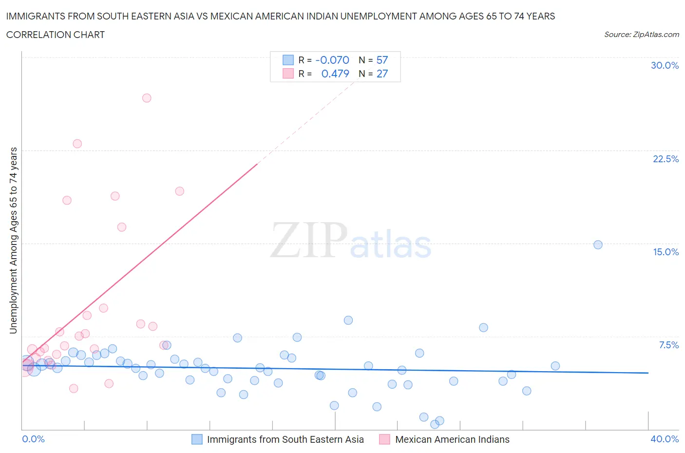 Immigrants from South Eastern Asia vs Mexican American Indian Unemployment Among Ages 65 to 74 years