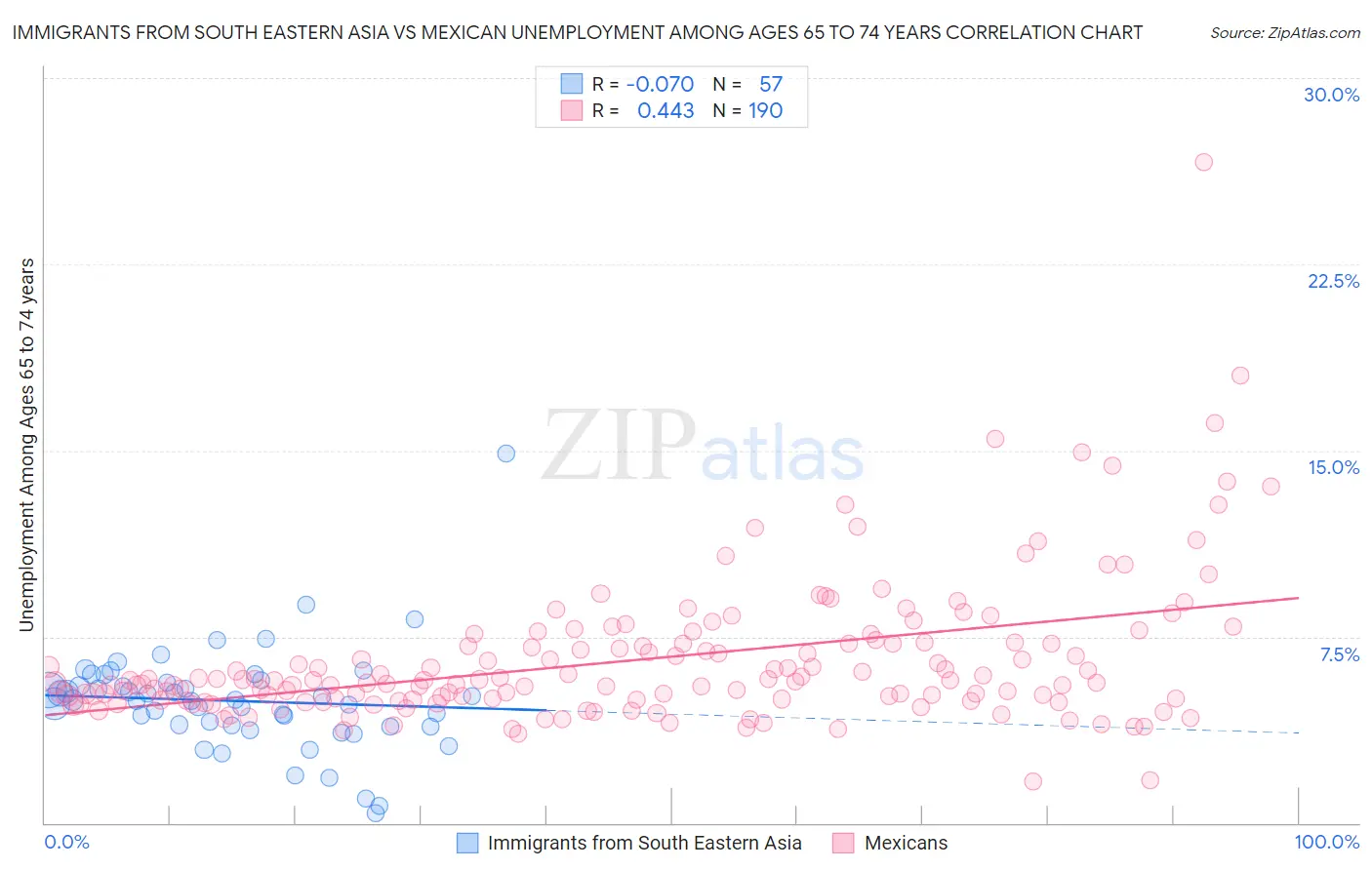 Immigrants from South Eastern Asia vs Mexican Unemployment Among Ages 65 to 74 years