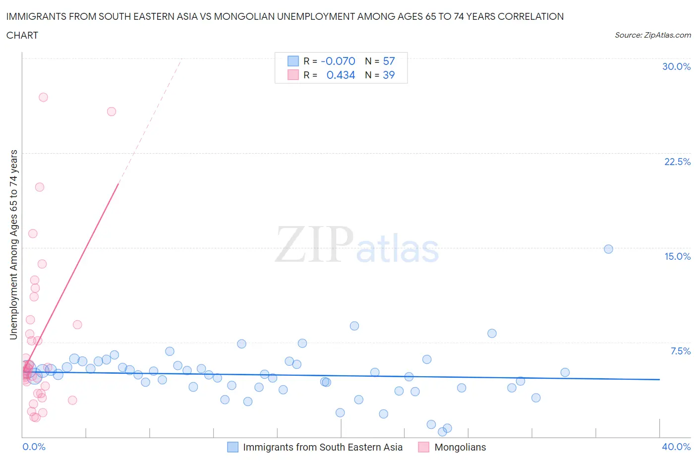 Immigrants from South Eastern Asia vs Mongolian Unemployment Among Ages 65 to 74 years