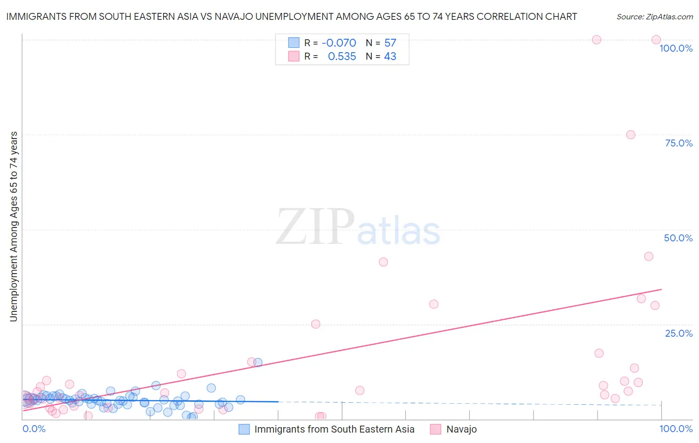 Immigrants from South Eastern Asia vs Navajo Unemployment Among Ages 65 to 74 years