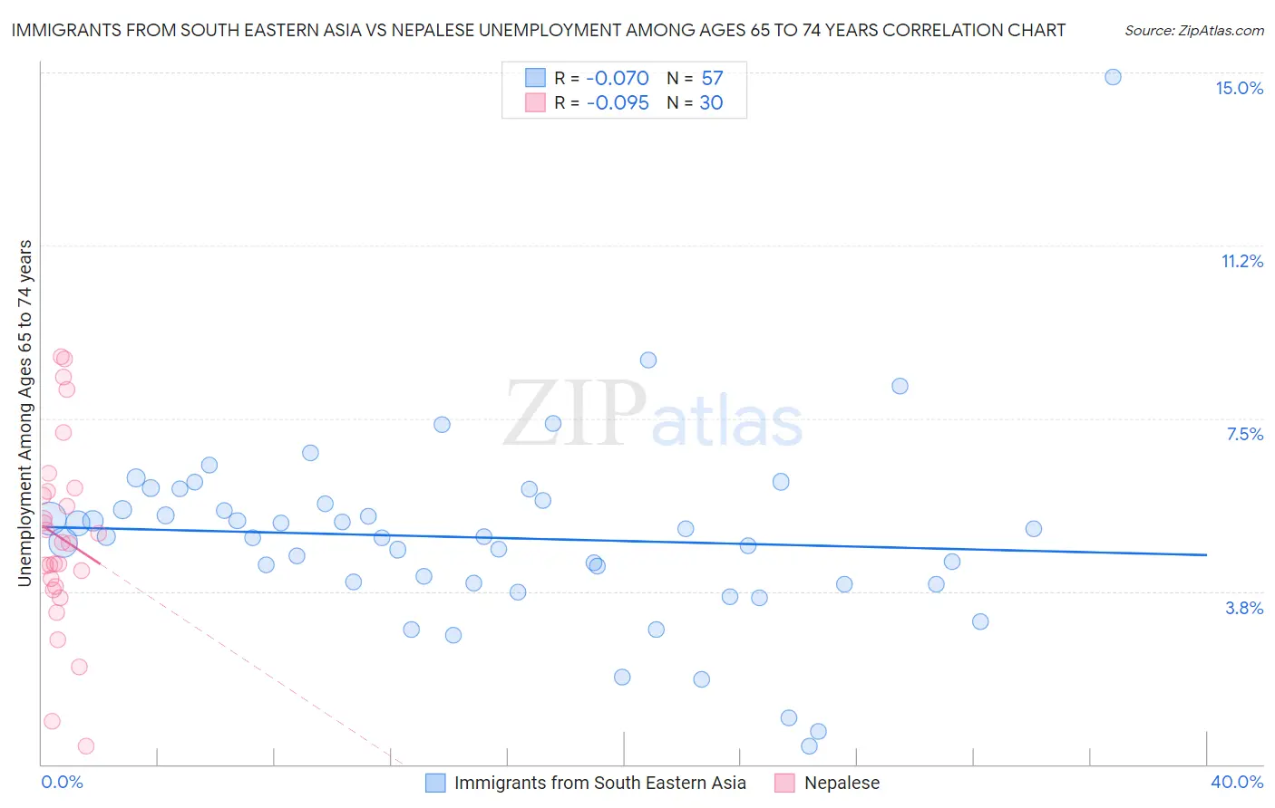 Immigrants from South Eastern Asia vs Nepalese Unemployment Among Ages 65 to 74 years