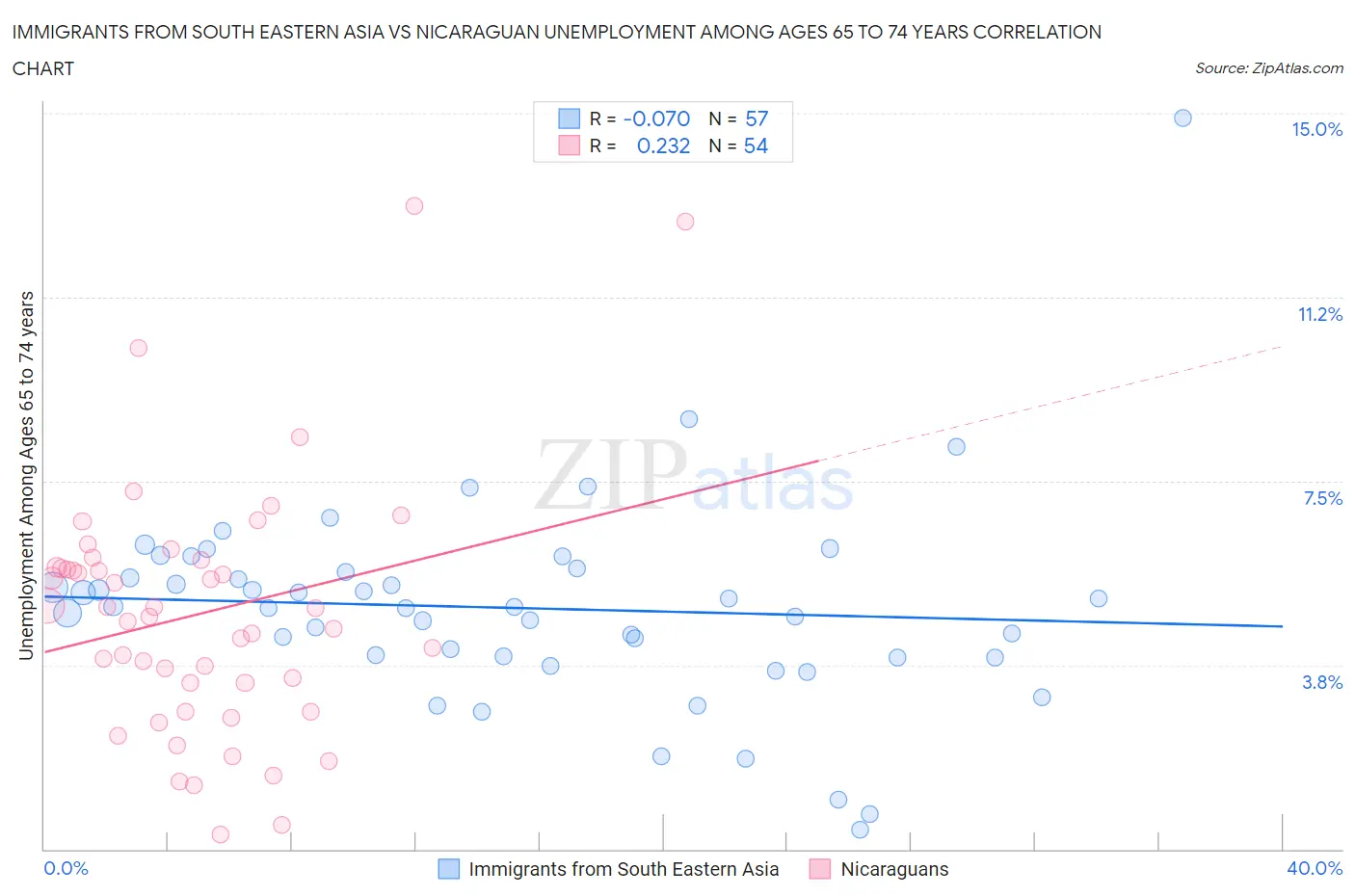 Immigrants from South Eastern Asia vs Nicaraguan Unemployment Among Ages 65 to 74 years