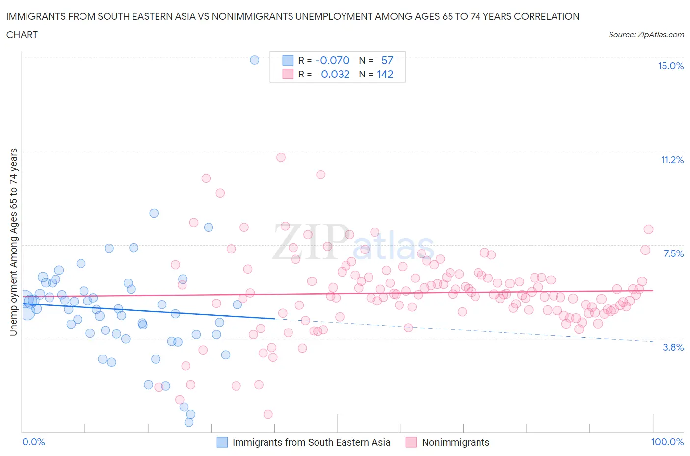 Immigrants from South Eastern Asia vs Nonimmigrants Unemployment Among Ages 65 to 74 years