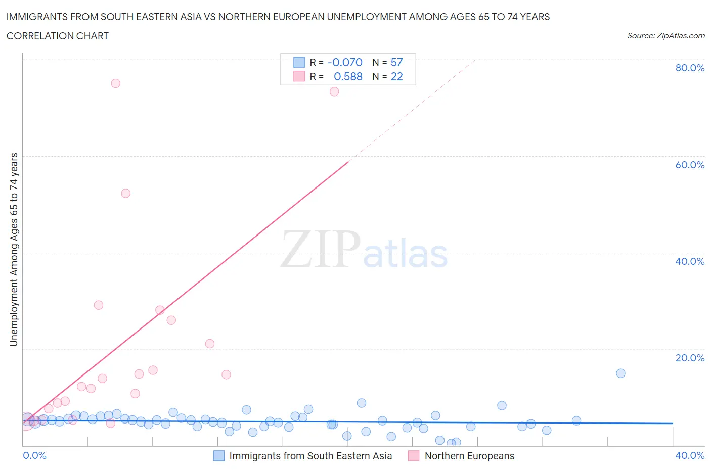 Immigrants from South Eastern Asia vs Northern European Unemployment Among Ages 65 to 74 years