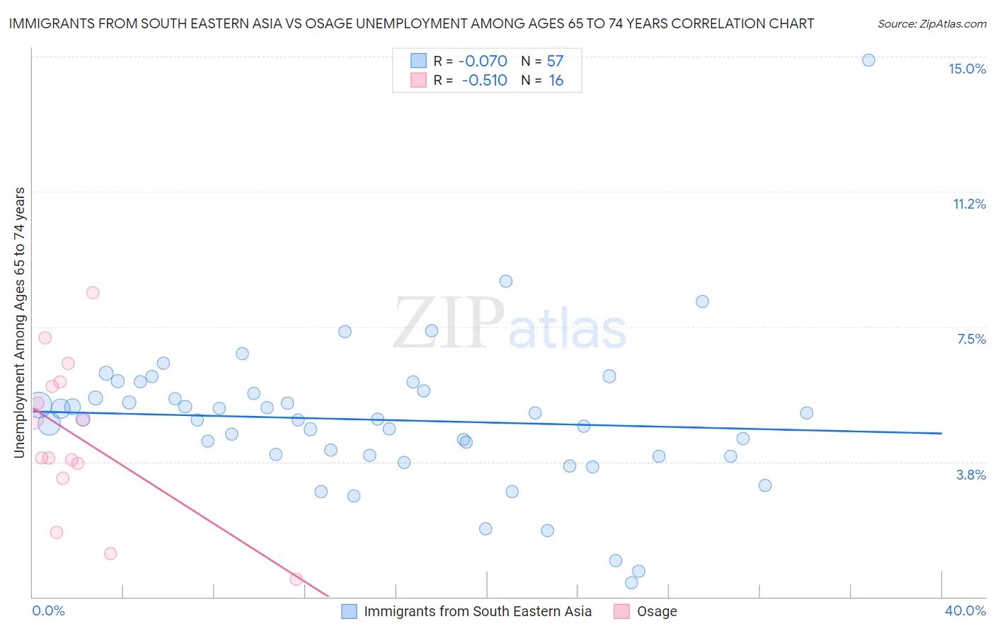 Immigrants from South Eastern Asia vs Osage Unemployment Among Ages 65 to 74 years