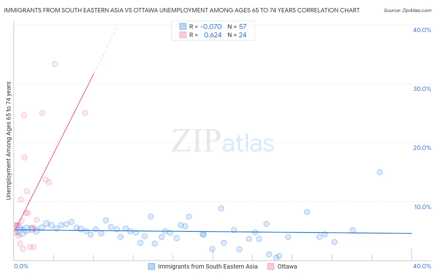 Immigrants from South Eastern Asia vs Ottawa Unemployment Among Ages 65 to 74 years