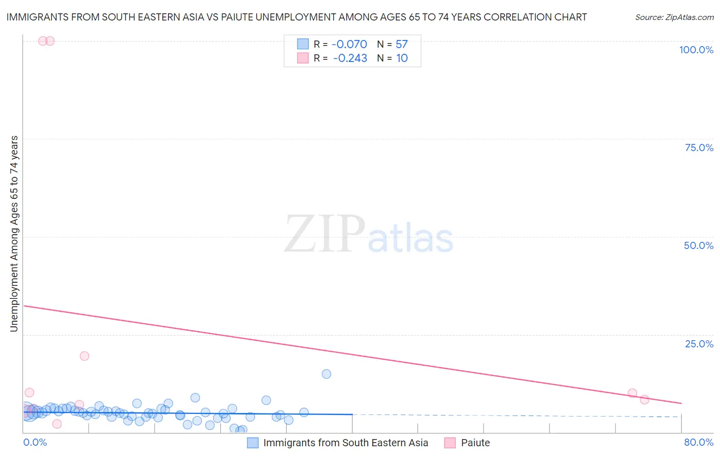 Immigrants from South Eastern Asia vs Paiute Unemployment Among Ages 65 to 74 years