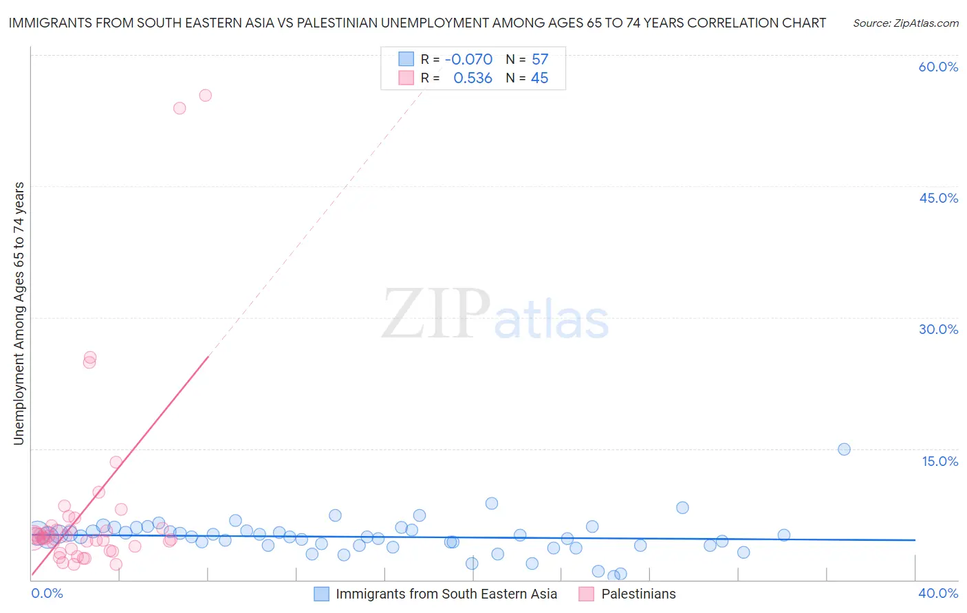 Immigrants from South Eastern Asia vs Palestinian Unemployment Among Ages 65 to 74 years