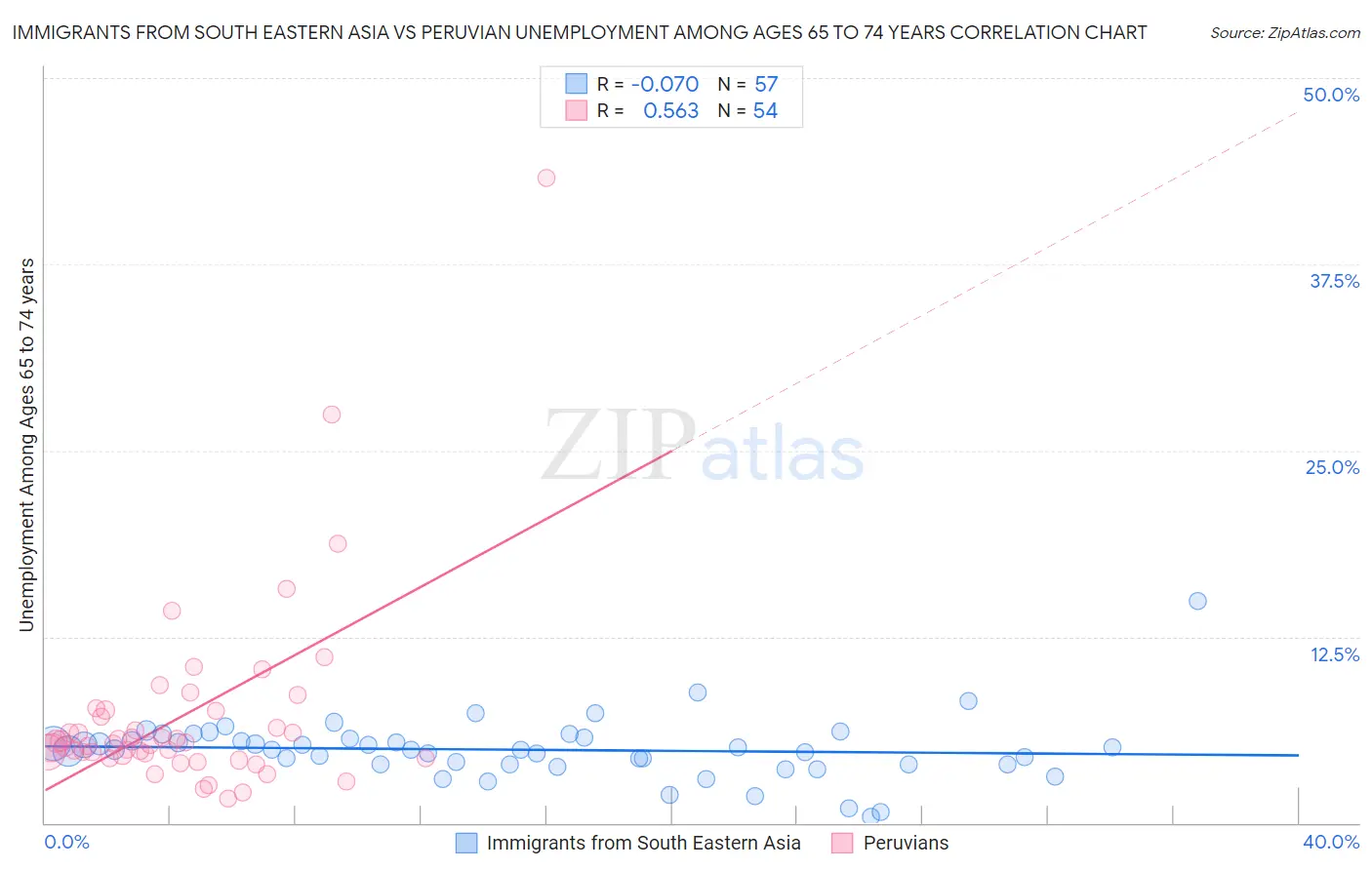 Immigrants from South Eastern Asia vs Peruvian Unemployment Among Ages 65 to 74 years