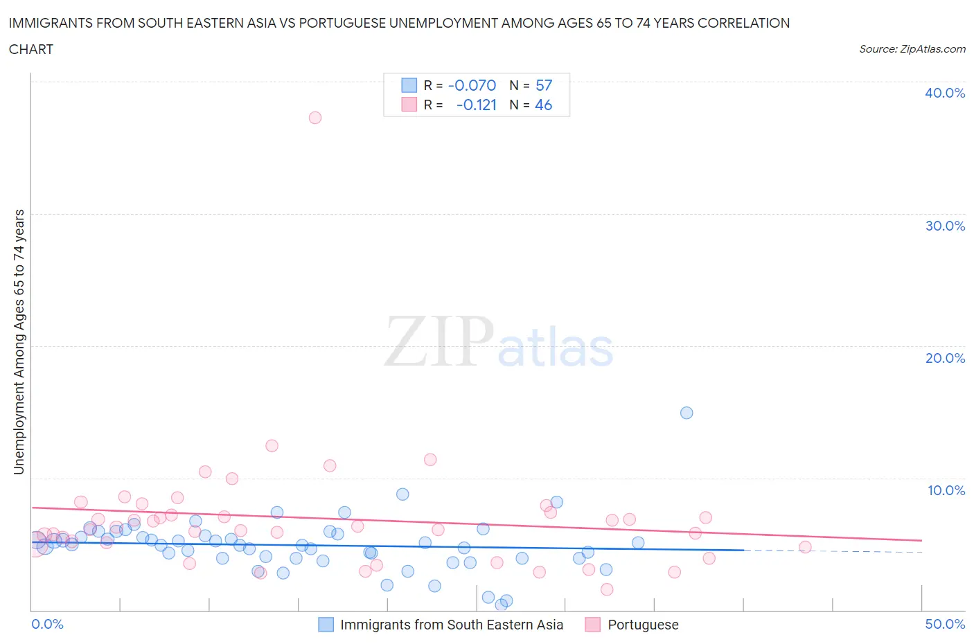 Immigrants from South Eastern Asia vs Portuguese Unemployment Among Ages 65 to 74 years