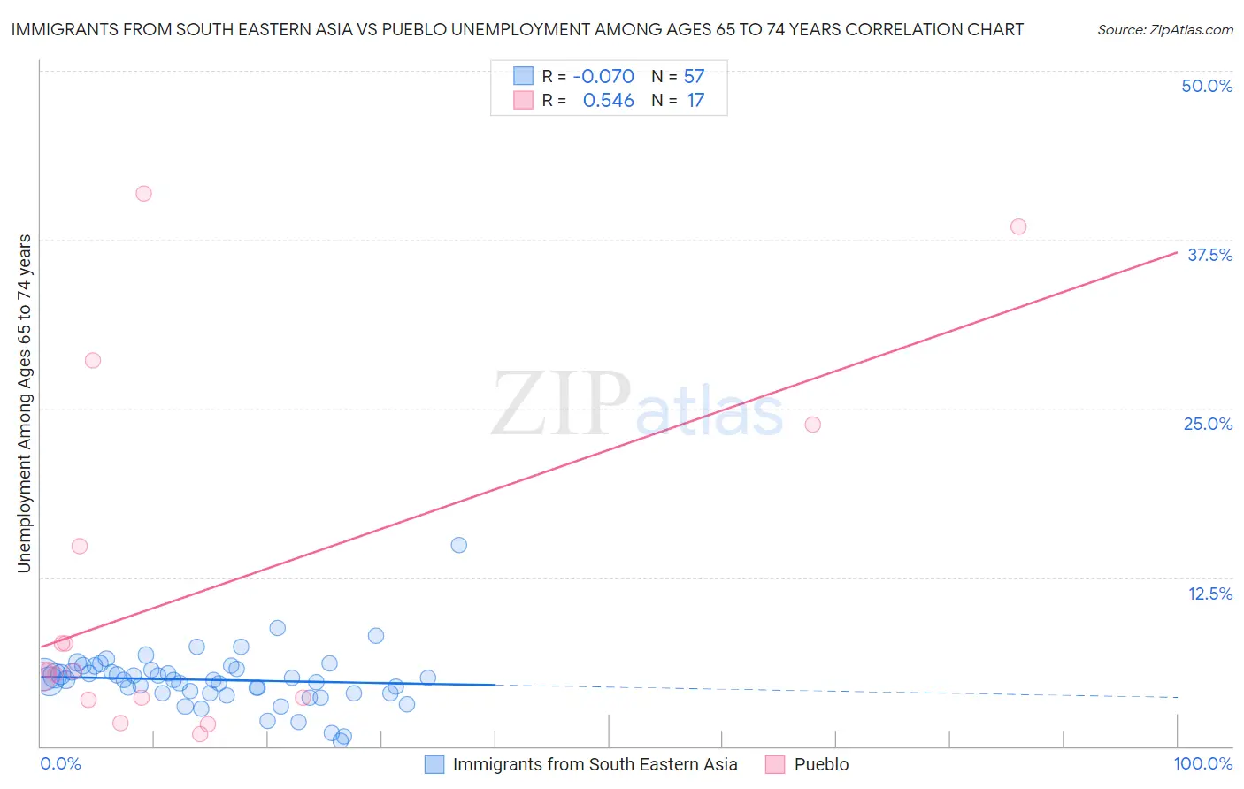 Immigrants from South Eastern Asia vs Pueblo Unemployment Among Ages 65 to 74 years