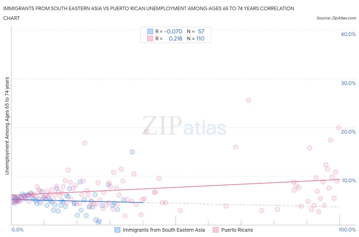 Immigrants from South Eastern Asia vs Puerto Rican Unemployment Among Ages 65 to 74 years