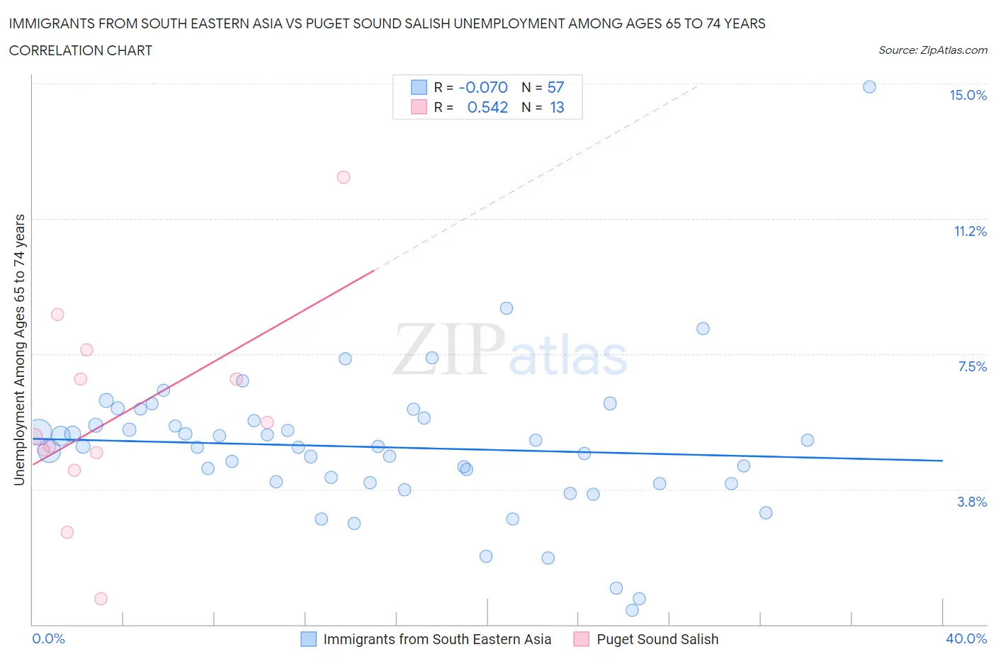 Immigrants from South Eastern Asia vs Puget Sound Salish Unemployment Among Ages 65 to 74 years