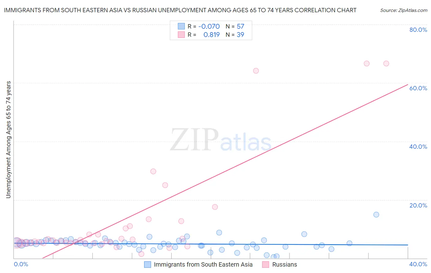 Immigrants from South Eastern Asia vs Russian Unemployment Among Ages 65 to 74 years