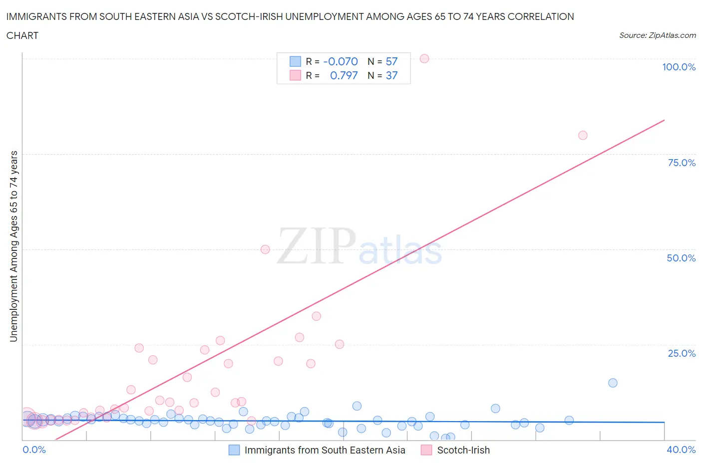 Immigrants from South Eastern Asia vs Scotch-Irish Unemployment Among Ages 65 to 74 years