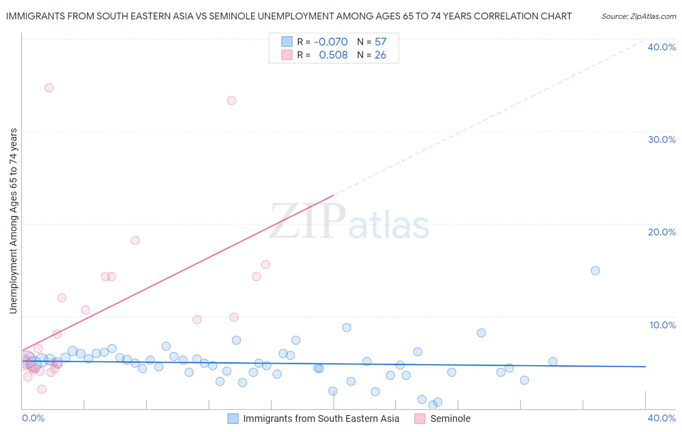 Immigrants from South Eastern Asia vs Seminole Unemployment Among Ages 65 to 74 years