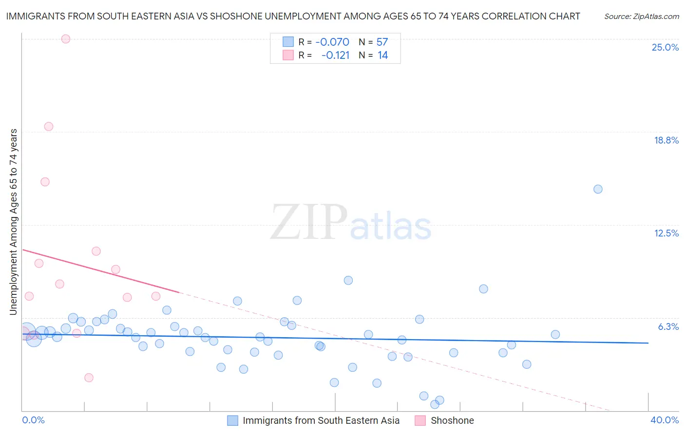 Immigrants from South Eastern Asia vs Shoshone Unemployment Among Ages 65 to 74 years