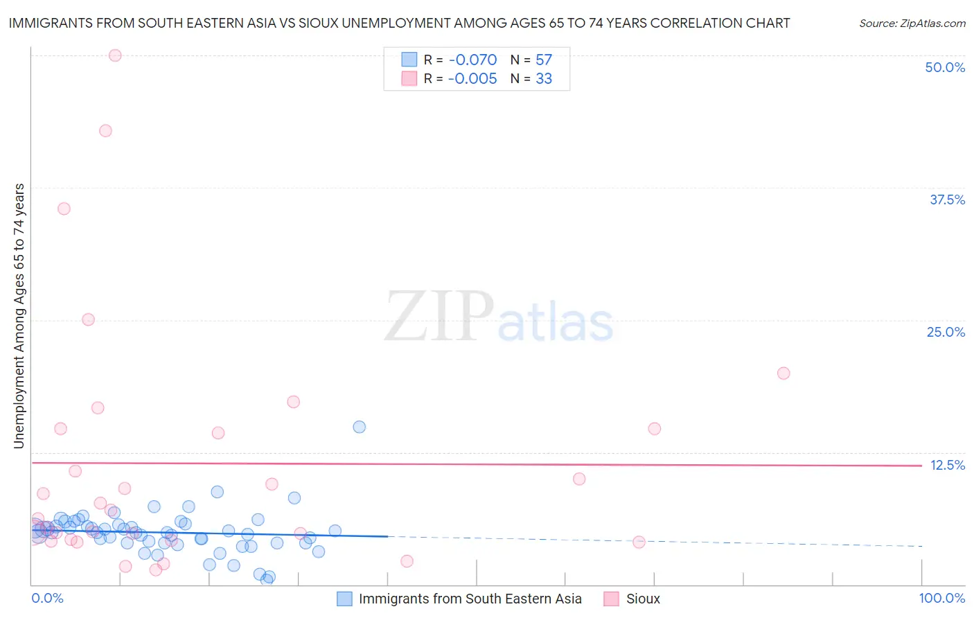 Immigrants from South Eastern Asia vs Sioux Unemployment Among Ages 65 to 74 years