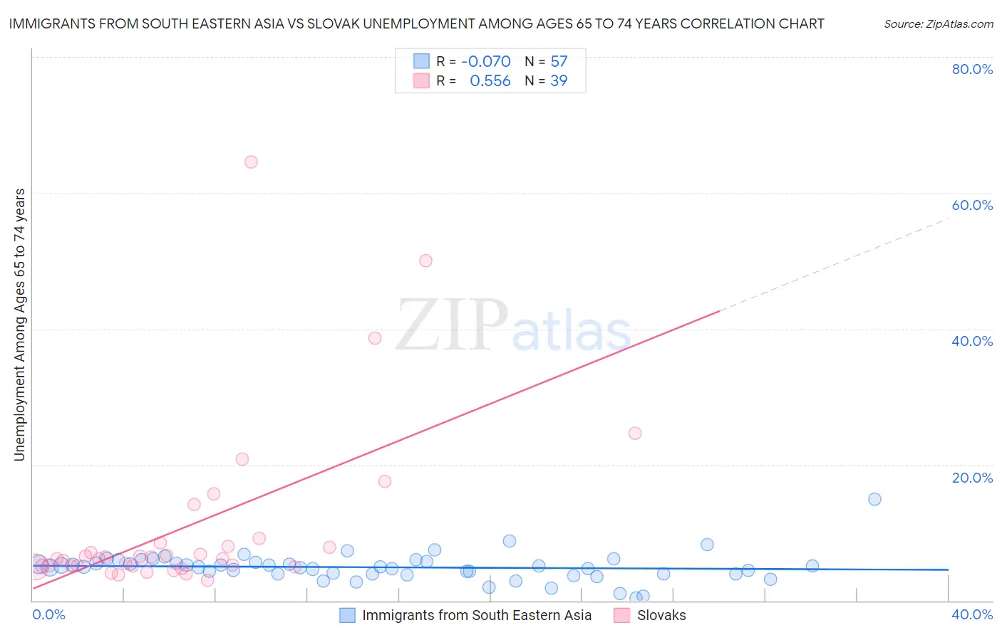 Immigrants from South Eastern Asia vs Slovak Unemployment Among Ages 65 to 74 years